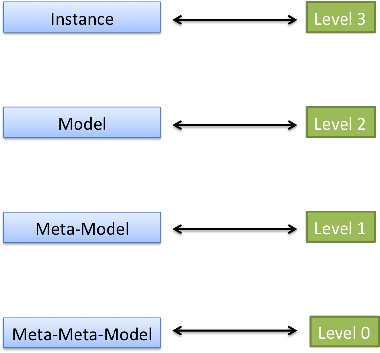 models and levels